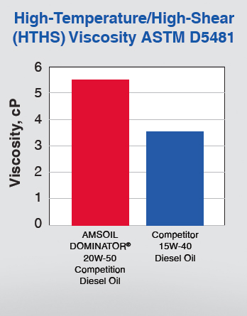 diesel Archives - AMSOIL Sioux Falls Dealer and Retail Store