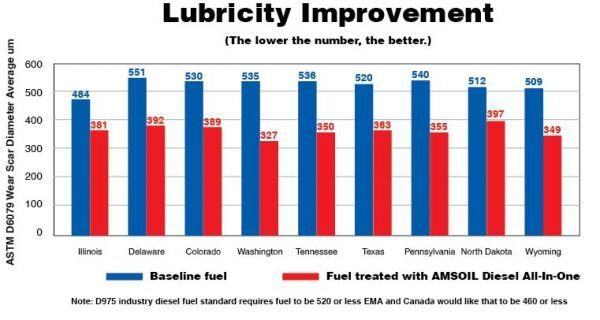Diesel Fuel Additive lubricity Improvement