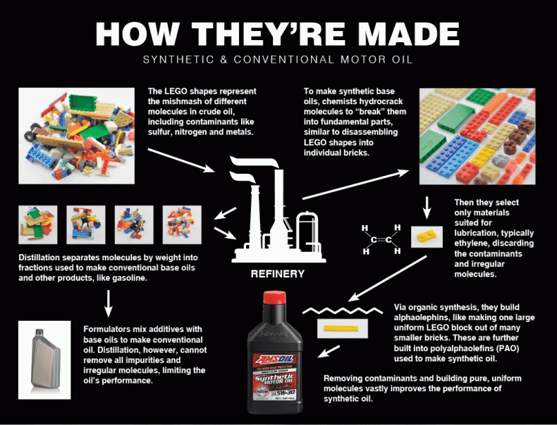 diagram on how synthetic and conventional oils are made.
