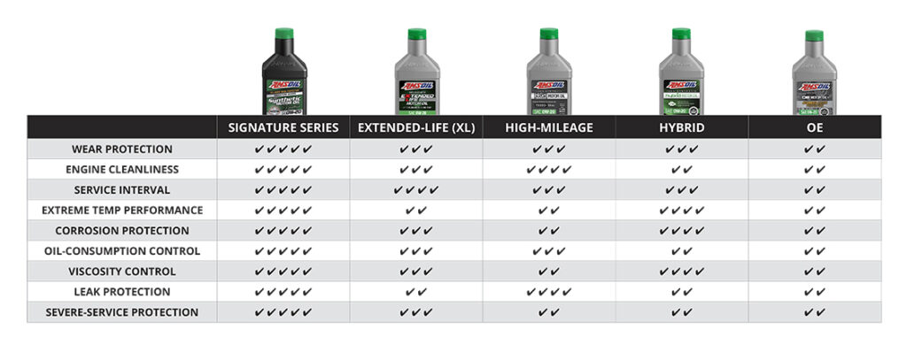 Comparing Amsoil Products on a chart