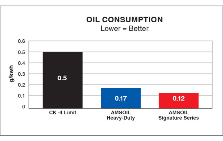 reduced oil consumption by engine