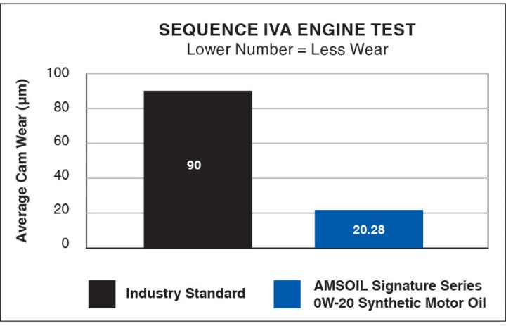 75% more engine protection against horsepower loss and wear.A Sequence IVA Engine Test - Lower Number = Less Wear