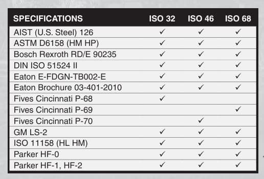 commercial hydraulic synthetic blend application chart