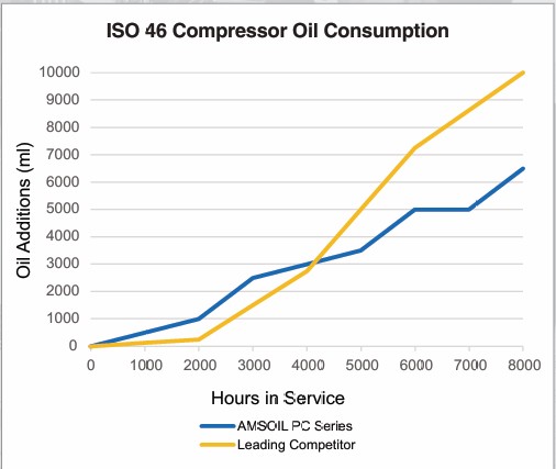 compressors usually experience oil consumption but it's often due to the oil quality